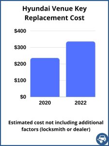 Hyundai Venue key replacement cost - estimate only