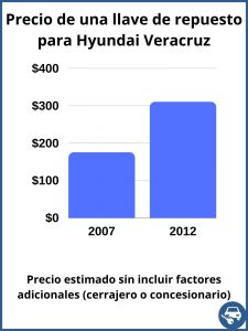 Hyundai Veracruz valor de una llave de repuesto - valor aproximado únicamente