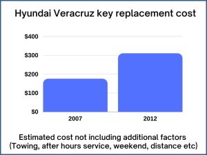 Hyundai Veracruz key replacement cost - estimate only