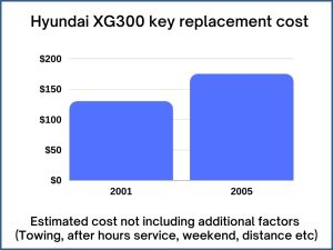 Hyundai XG300 key replacement cost - estimate only