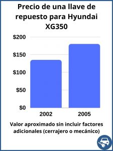 Hyundai XG350 valor de una llave de repuesto - valor aproximado únicamente