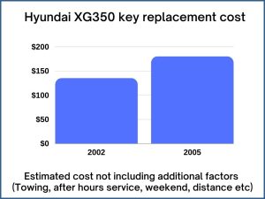 Hyundai XG350 key replacement cost - estimate only