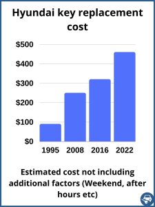 Hyundai key replacement cost - Estimate