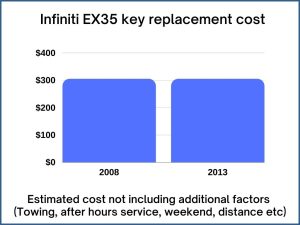 Infiniti EX35 key replacement cost - estimate only