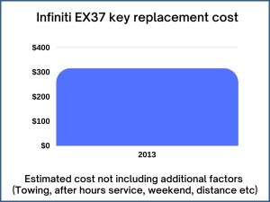 Infiniti EX37 key replacement cost - estimate only
