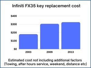 Infiniti FX35 key replacement cost - estimate only