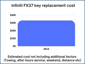 Infiniti FX37 key replacement cost - estimate only