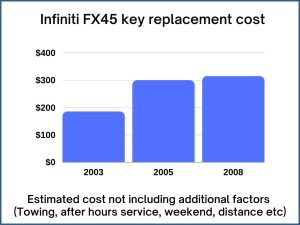 Infiniti FX45 key replacement cost - estimate only