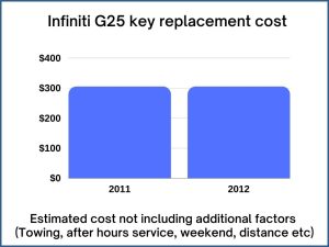 Infiniti G25 key replacement cost - estimate only