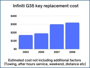 Infiniti G35 key replacement cost - estimate only