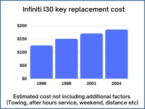 Infiniti I30 key replacement cost - estimate only