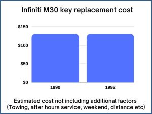 Infiniti M30 key replacement cost - estimate only