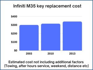 Infiniti M35 key replacement cost - estimate only