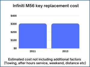 Infiniti M56 key replacement cost - estimate only