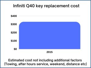 Infiniti Q40 key replacement cost - estimate only