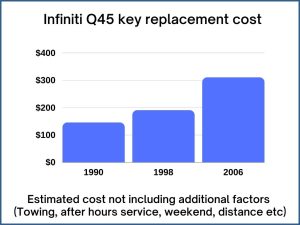 Infiniti Q45 key replacement cost - estimate only