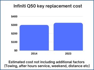 Infiniti Q50 key replacement cost - estimate only