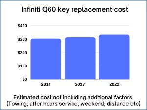 Infiniti Q60 key replacement cost - estimate only