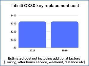 Infiniti QX30 key replacement cost - estimate only