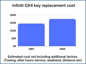Infiniti QX4 key replacement cost - estimate only