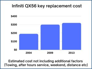 Infiniti QX56 key replacement cost - estimate only