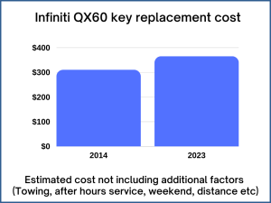 Infiniti QX60 key replacement cost - estimate only