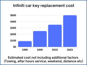 Infiniti key replacement cost - Estimate