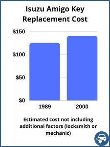 Isuzu Amigo key replacement cost - estimate only