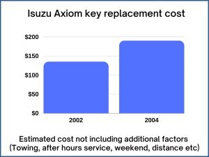 Isuzu Axiom key replacement cost - estimate only