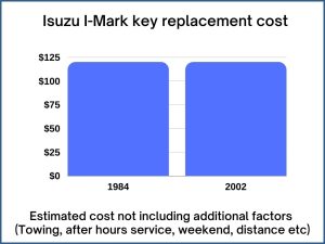 Isuzu I-Mark key replacement cost - estimate only