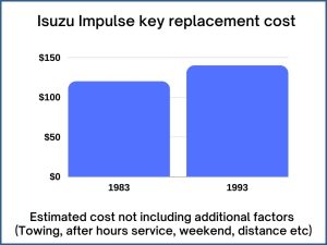 Isuzu Impulse key replacement cost - estimate only