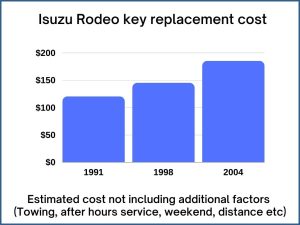 Isuzu Rodeo key replacement cost - estimate only
