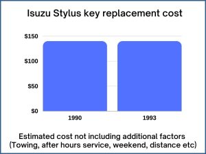 Isuzu Stylus key replacement cost - estimate only