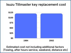 Isuzu Tiltmaster key replacement cost - estimate only