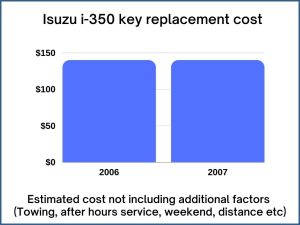 Isuzu i-350 key replacement cost - estimate only