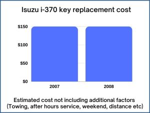 Isuzu i-370 key replacement cost - estimate only