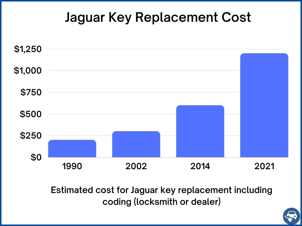 Jaguar Car Keys Replacement - All The Information You Need To Know