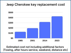 Jeep Cherokee key replacement cost - estimate only