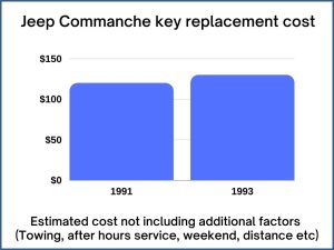 Jeep Commanche key replacement cost - estimate only
