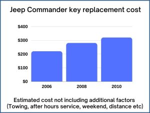 Jeep Commander key replacement cost - estimate only