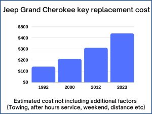Jeep Grand Cherokee key replacement cost - estimate only