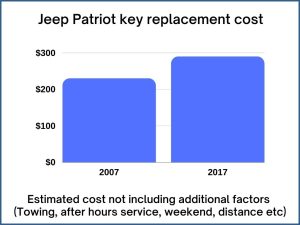 Jeep Patriot key replacement cost - estimate only