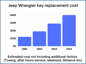 Jeep Wrangler key replacement cost - estimate only