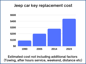 Jeep key replacement cost - Estimate