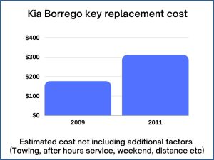 Kia Borrego key replacement cost - estimate only