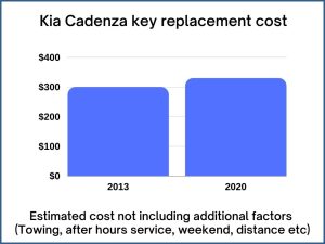 Kia Cadenza key replacement cost - estimate only
