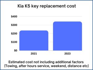 Kia K5 key replacement cost - estimate only