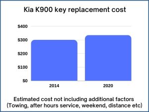 Kia K900 key replacement cost - estimate only