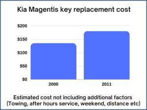 Kia Magentis key replacement cost - estimate only