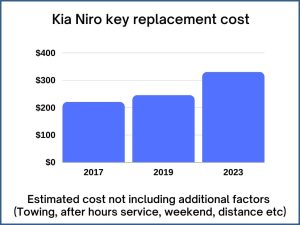 Kia Niro key replacement cost - estimate only
